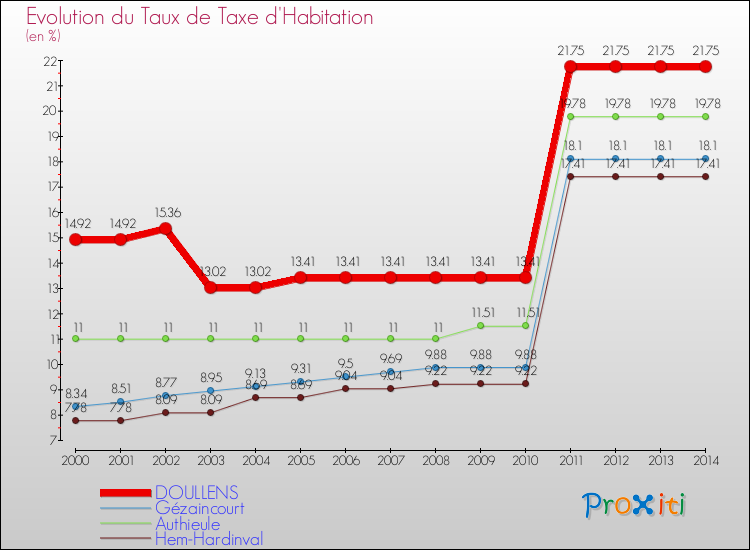 Evolution du taux de la taxe d'habitation pour DOULLENS et les communes proches de 2000 à 2014 Comparaison des taux de la taxe d'habitation pour DOULLENS et les communes voisines de 2000 à 2014