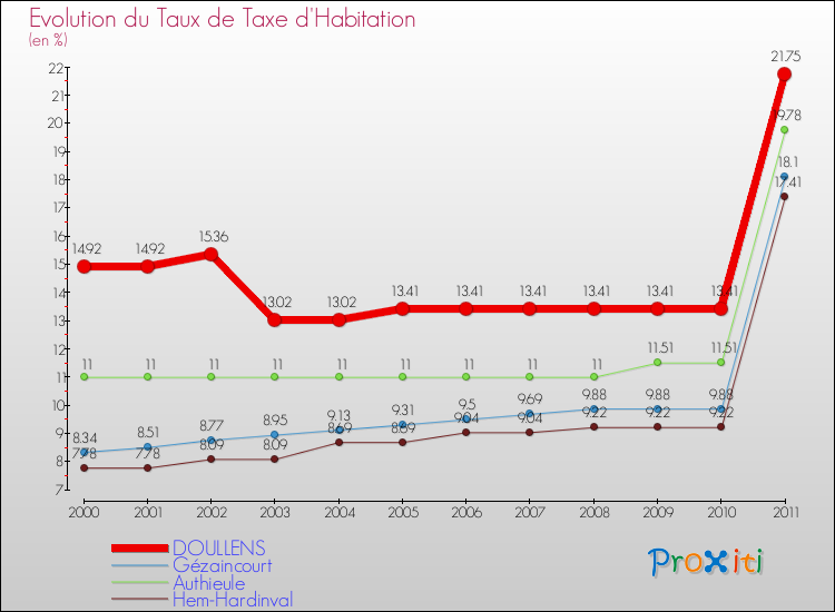 Evolution du taux de la taxe d'habitation pour DOULLENS et les communes proches Comparaison des taux de la taxe d'habitation pour DOULLENS et les communes voisines