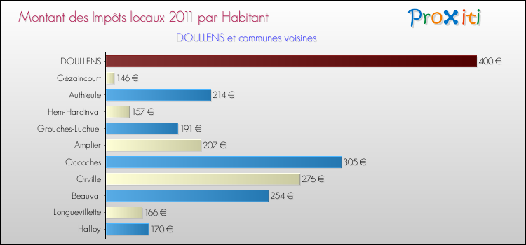 Montant des impôts locaux par Habitant pour DOULLENS et les communes proches Comparaison des impôts locaux par habitant pour DOULLENS et les communes voisines
