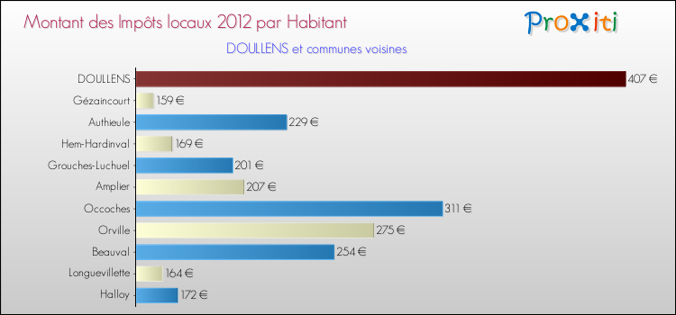 Montant des impôts locaux par Habitant pour DOULLENS et les communes proches Comparaison des impôts locaux par habitant pour DOULLENS et les communes voisines