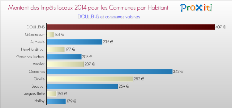 Montant des impôts locaux par Habitant pour DOULLENS et les communes proches en 2014 Comparaison des impôts locaux par habitant pour DOULLENS et les communes voisines en 2014