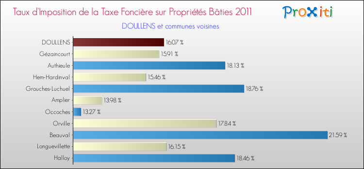 Taux d'imposition de la taxe foncière sur le bati 2011 pour DOULLENS et les communes proches Comparaison des taux d'imposition de la taxe foncière sur le bati 2011 pour DOULLENS et les communes voisines