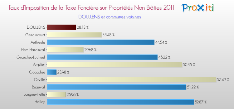 Taux d'imposition de la taxe foncière sur les immeubles et terrains non batis 2011 pour DOULLENS et les communes proches Comparaison des taux d'imposition de la taxe foncière sur les immeubles et terrains non batis 2011 pour DOULLENS et les communes voisines