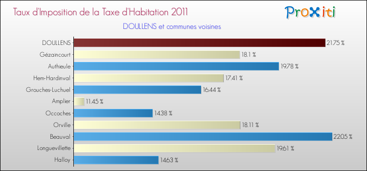 Taux d'imposition de la taxe d'habitation 2011 pour DOULLENS et les communes proches Comparaison des taux d'imposition de la taxe d'habitation 2011 pour DOULLENS et les communes voisines