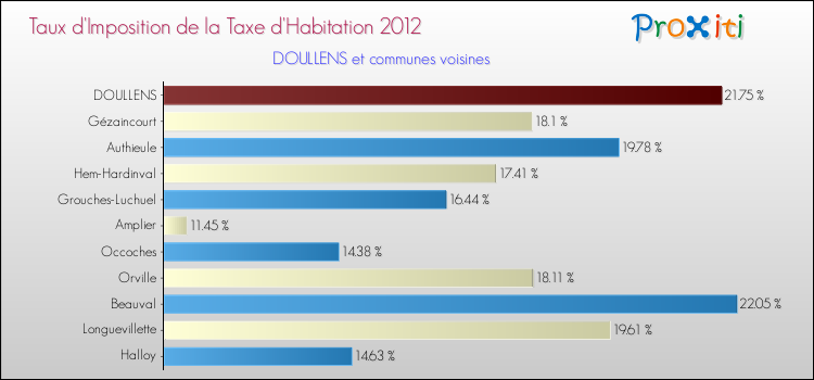 Taux d'imposition de la taxe d'habitation 2012 pour DOULLENS et les communes proches Comparaison des taux d'imposition de la taxe d'habitation 2012 pour DOULLENS et les communes voisines