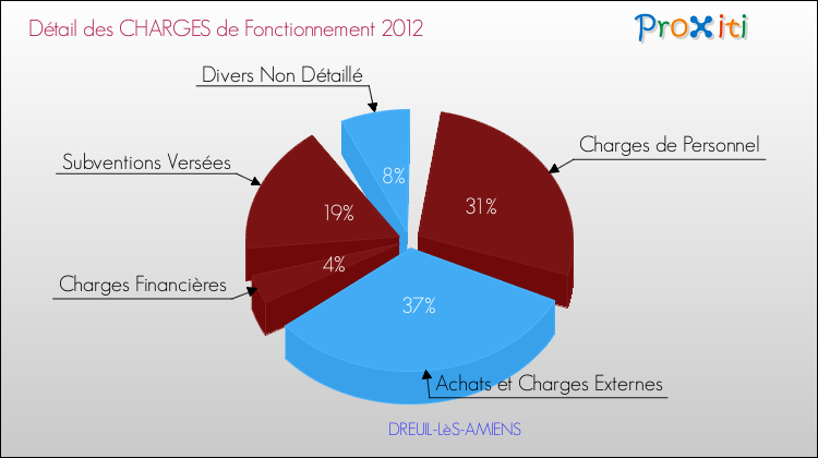 Décomposition des Charges de Fonctionnement 2012 de la commune de DREUIL-LèS-AMIENS Charges de Fonctionnement 2012 pour la commune de DREUIL-LèS-AMIENS