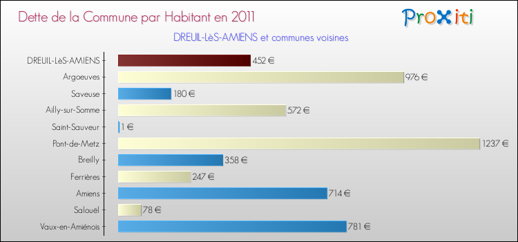 Dette par habitant de la commune en 2011 pour DREUIL-LèS-AMIENS et les communes proches Comparaison de la dette par habitant de la commune en 2011 pour DREUIL-LèS-AMIENS et les communes voisines