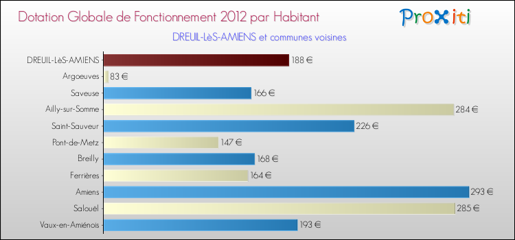 Montant des dotations globales de fonctionnement DGF par Habitant pour DREUIL-LèS-AMIENS et les communes proches Comparaison des des dotations globales de fonctionnement DGF par habitant pour DREUIL-LèS-AMIENS et les communes voisines