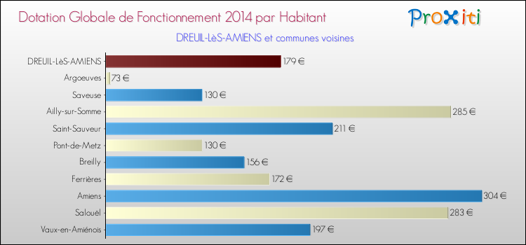 Montant des dotations globales de fonctionnement DGF par Habitant pour DREUIL-LèS-AMIENS et les communes proches en 2014. Comparaison des des dotations globales de fonctionnement DGF par habitant pour DREUIL-LèS-AMIENS et les communes voisines en 2014.