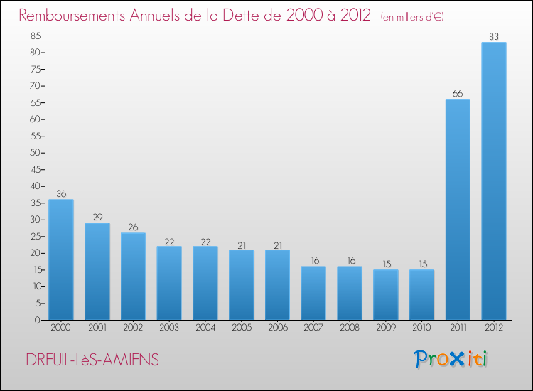 Evolution de l'annuité de la dette pour la commune de DREUIL-LèS-AMIENS de 2000 à 2012 Annuités de la dette pour DREUIL-LèS-AMIENS de 2000 à 2012