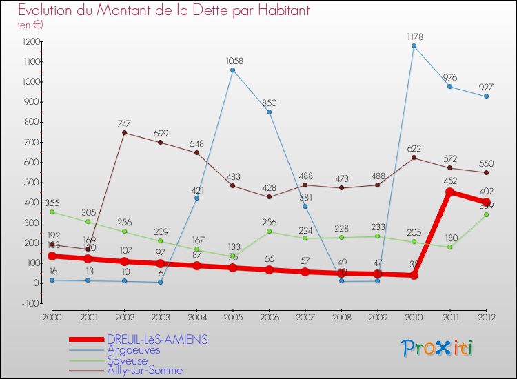 Evolution de la dette par habitant pour la commune de DREUIL-LèS-AMIENS et les communes proches de 2000 à 2012 Comparaison de la dette par habitant pour DREUIL-LèS-AMIENS et les communes voisines de 2000 à 2012