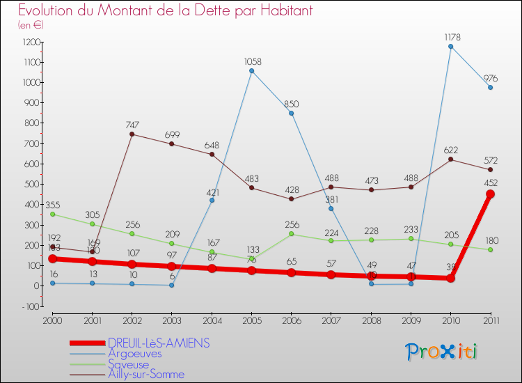 Evolution de la dette par habitant pour la commune de DREUIL-LèS-AMIENS et les communes proches Comparaison de la dette par habitant pour DREUIL-LèS-AMIENS et les communes voisines
