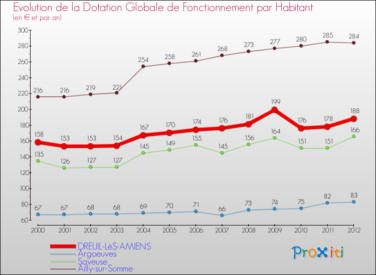 Evolution et montant de la dotation globale de fonctionnement par Habitant pour DREUIL-LèS-AMIENS et les communes proches Comparaison des dotations globales de fonctionnement par habitant pour DREUIL-LèS-AMIENS et les communes voisines
