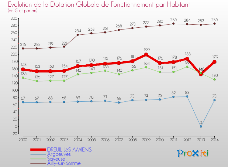 Evolution et montant de la dotation globale de fonctionnement par Habitant pour DREUIL-LèS-AMIENS et les communes proches de 2000 à 2014. Comparaison des dotations globales de fonctionnement par habitant pour DREUIL-LèS-AMIENS et les communes voisines de 2000 à 2014.