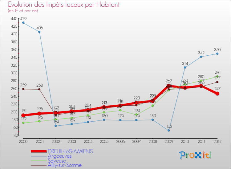 Evolution et montant des impôts locaux par Habitant pour DREUIL-LèS-AMIENS et les communes proches Comparaison des impôts locaux par habitant pour DREUIL-LèS-AMIENS et les communes voisines