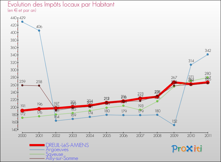 Evolution et montant des impôts locaux par Habitant pour DREUIL-LèS-AMIENS et les communes proches Comparaison des impôts locaux par habitant pour DREUIL-LèS-AMIENS et les communes voisines