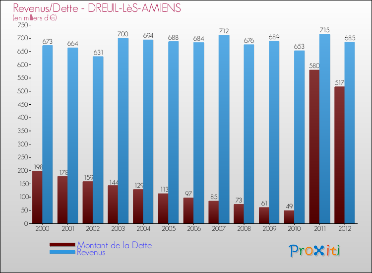 Evolution comparée de la dette et des revenus pour la commune de DREUIL-LèS-AMIENS de 2000 à 2012 Comparaison de la dette et des revenus pour DREUIL-LèS-AMIENS de 2000 à 2012