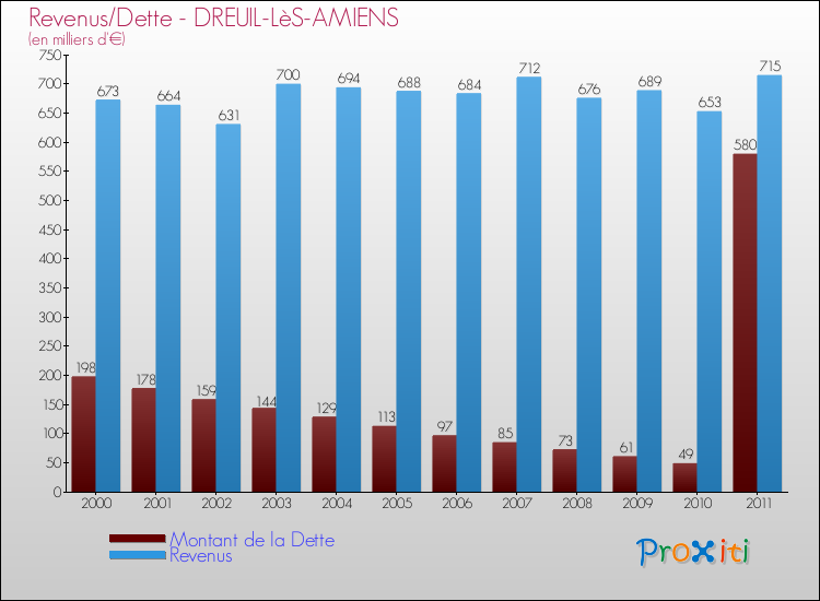 Evolution comparée de la dette et des revenus pour la commune de DREUIL-LèS-AMIENS de 2000 à 2011 Comparaison de la dette et des revenus pour DREUIL-LèS-AMIENS de 2000 à 2011