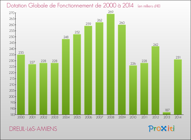 Evolution du montant de la Dotation Globale de Fonctionnement pour la commune de DREUIL-LèS-AMIENS de 2000 à 2014 Evolution du montant de la Dotation Globale de Fonctionnement pour DREUIL-LèS-AMIENS de 2000 à 2014
