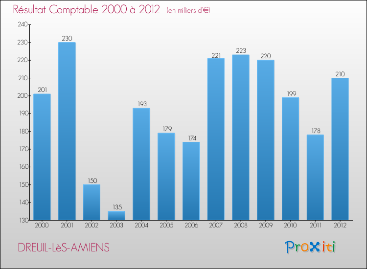 Evolution du résultat comptable pour la commune de DREUIL-LèS-AMIENS de 2000 à 2012 Evolution du résultat comptable pour DREUIL-LèS-AMIENS de 2000 à 2012