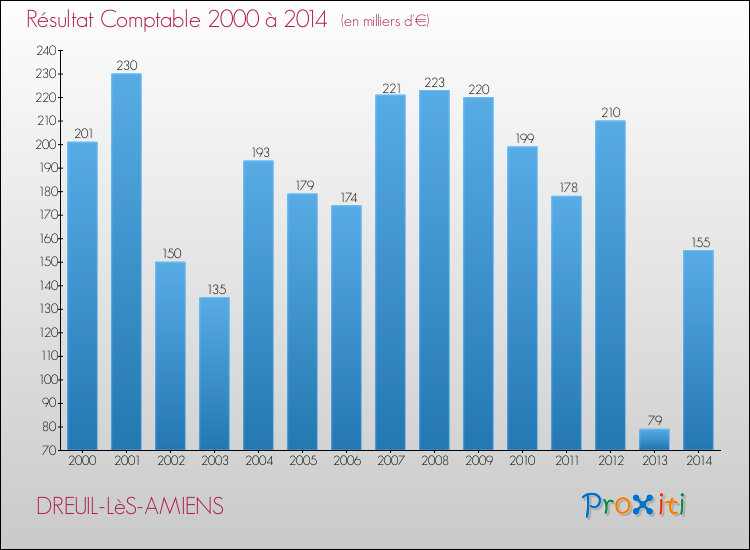 Evolution du résultat comptable pour la commune de DREUIL-LèS-AMIENS de 2000 à 2014 Evolution du résultat comptable pour DREUIL-LèS-AMIENS de 2000 à 2014