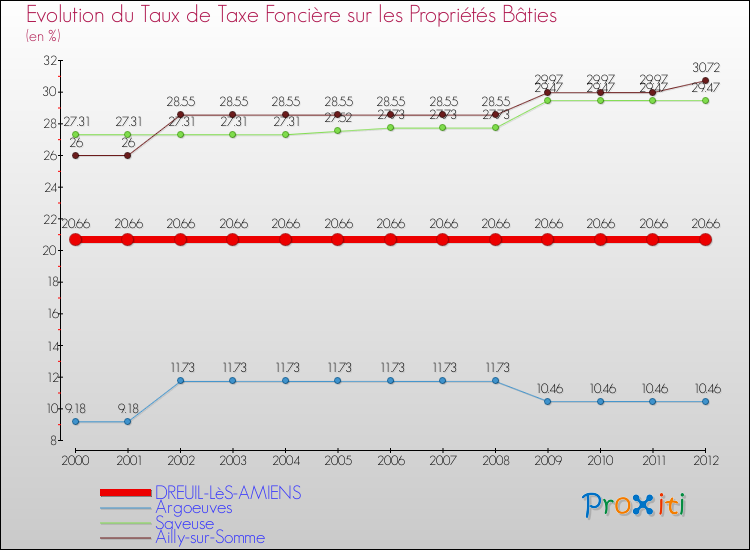 Evolution du taux de la taxe foncière sur le bati pour DREUIL-LèS-AMIENS et les communes proches de 2000 à 2012 Comparaison des taux de taxe foncière sur le bati pour DREUIL-LèS-AMIENS et les communes voisines de 2000 à 2012