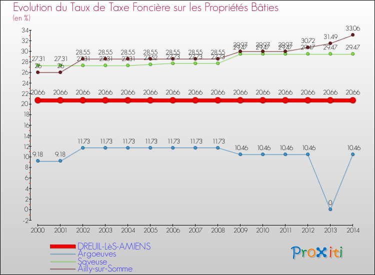 Evolution du taux de la taxe foncière sur le bati pour DREUIL-LèS-AMIENS et les communes proches de 2000 à 2014 Comparaison des taux de taxe foncière sur le bati pour DREUIL-LèS-AMIENS et les communes voisines de 2000 à 2014