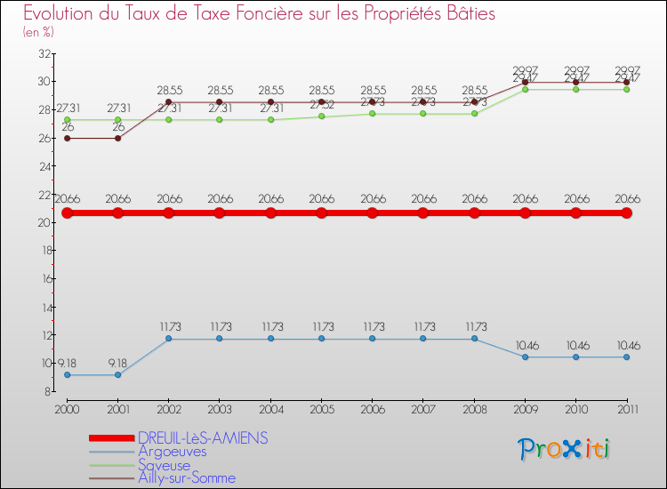Evolution du taux de la taxe foncière sur le bati pour DREUIL-LèS-AMIENS et les communes proches Comparaison des taux de taxe foncière sur le bati pour DREUIL-LèS-AMIENS et les communes voisines
