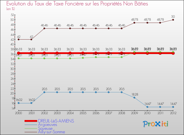 Evolution du taux de la taxe foncière sur les immeubles et terrains non batis pour DREUIL-LèS-AMIENS et les communes proches de 2000 à 2012 Comparaison des taux de la taxe foncière sur les immeubles et terrains non batis pour DREUIL-LèS-AMIENS et les communes voisines de 2000 à 2012