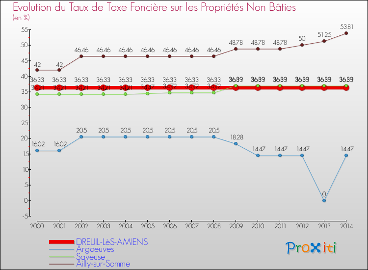 Evolution du taux de la taxe foncière sur les immeubles et terrains non batis pour DREUIL-LèS-AMIENS et les communes proches de 2000 à 2014 Comparaison des taux de la taxe foncière sur les immeubles et terrains non batis pour DREUIL-LèS-AMIENS et les communes voisines de 2000 à 2014