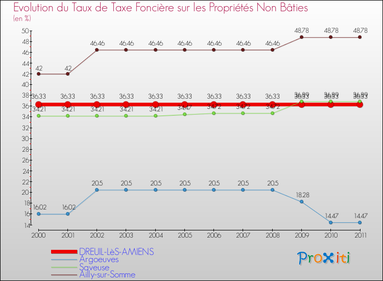 Evolution du taux de la taxe foncière sur les immeubles et terrains non batis pour DREUIL-LèS-AMIENS et les communes proches Comparaison des taux de la taxe foncière sur les immeubles et terrains non batis pour DREUIL-LèS-AMIENS et les communes voisines