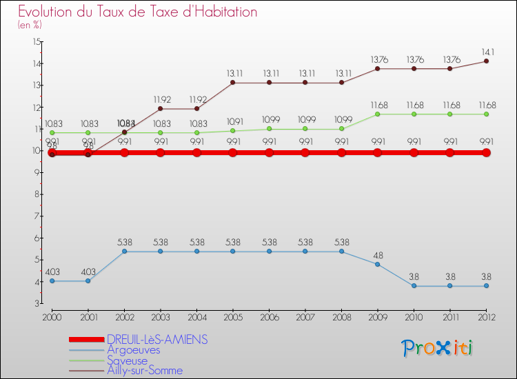 Evolution du taux de la taxe d'habitation pour DREUIL-LèS-AMIENS et les communes proches Comparaison des taux de la taxe d'habitation pour DREUIL-LèS-AMIENS et les communes voisines
