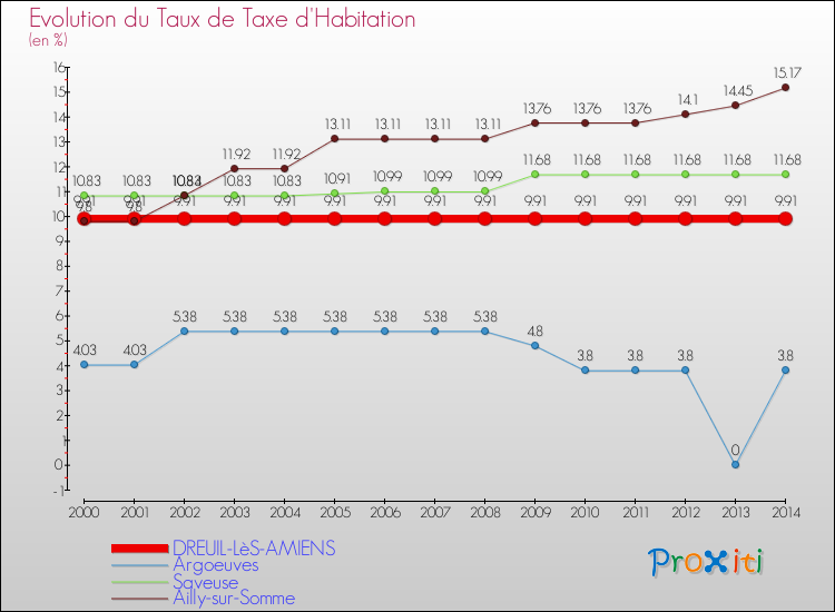Evolution du taux de la taxe d'habitation pour DREUIL-LèS-AMIENS et les communes proches de 2000 à 2014 Comparaison des taux de la taxe d'habitation pour DREUIL-LèS-AMIENS et les communes voisines de 2000 à 2014