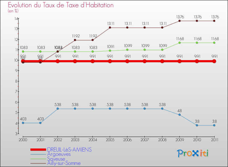 Evolution du taux de la taxe d'habitation pour DREUIL-LèS-AMIENS et les communes proches Comparaison des taux de la taxe d'habitation pour DREUIL-LèS-AMIENS et les communes voisines