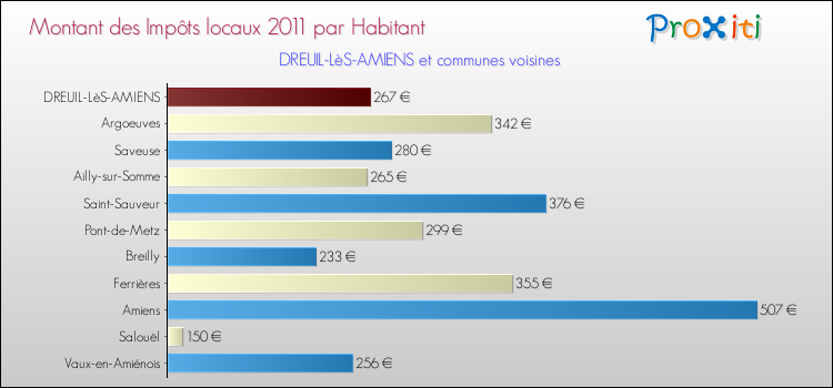 Montant des impôts locaux par Habitant pour DREUIL-LèS-AMIENS et les communes proches Comparaison des impôts locaux par habitant pour DREUIL-LèS-AMIENS et les communes voisines