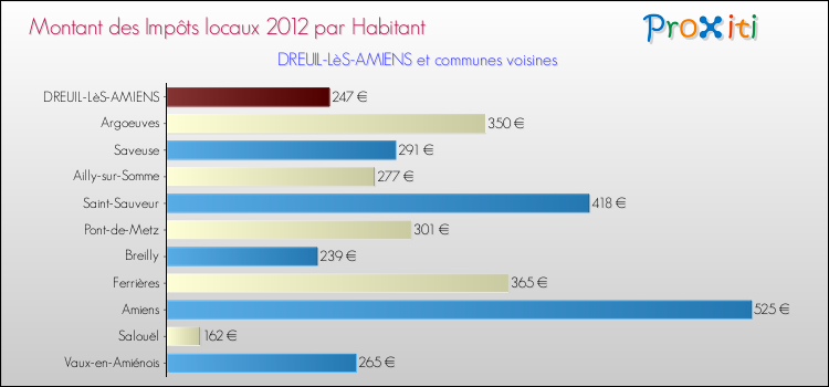 Montant des impôts locaux par Habitant pour DREUIL-LèS-AMIENS et les communes proches Comparaison des impôts locaux par habitant pour DREUIL-LèS-AMIENS et les communes voisines