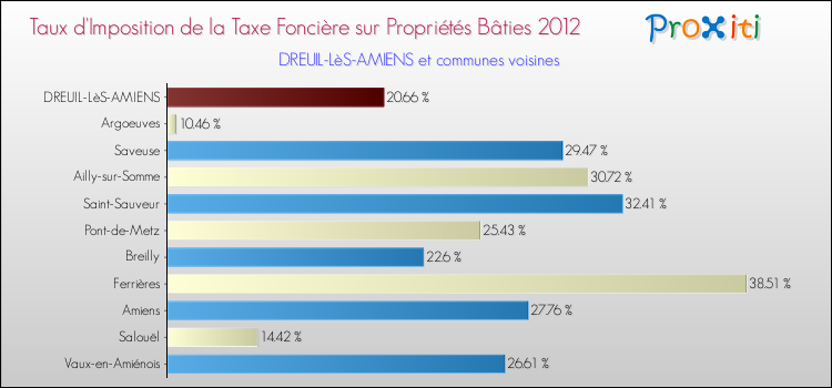 Taux d'imposition de la taxe foncière sur le bati 2012 pour DREUIL-LèS-AMIENS et les communes proches Comparaison des taux d'imposition de la taxe foncière sur le bati 2012 pour DREUIL-LèS-AMIENS et les communes voisines