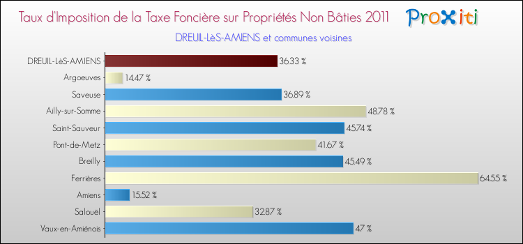 Taux d'imposition de la taxe foncière sur les immeubles et terrains non batis 2011 pour DREUIL-LèS-AMIENS et les communes proches Comparaison des taux d'imposition de la taxe foncière sur les immeubles et terrains non batis 2011 pour DREUIL-LèS-AMIENS et les communes voisines