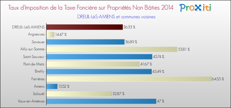 Taux d'imposition de la taxe foncière sur les immeubles et terrains non batis 2014 pour DREUIL-LèS-AMIENS et les communes proches Comparaison des taux d'imposition de la taxe foncière sur les immeubles et terrains non batis 2014 pour DREUIL-LèS-AMIENS et les communes voisines