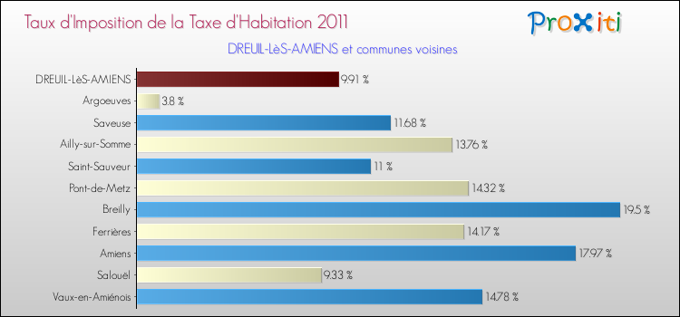 Taux d'imposition de la taxe d'habitation 2011 pour DREUIL-LèS-AMIENS et les communes proches Comparaison des taux d'imposition de la taxe d'habitation 2011 pour DREUIL-LèS-AMIENS et les communes voisines