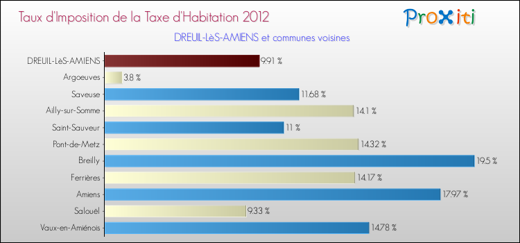 Taux d'imposition de la taxe d'habitation 2012 pour DREUIL-LèS-AMIENS et les communes proches Comparaison des taux d'imposition de la taxe d'habitation 2012 pour DREUIL-LèS-AMIENS et les communes voisines