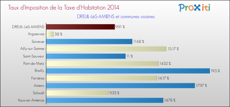 Taux d'imposition de la taxe d'habitation 2014 pour DREUIL-LèS-AMIENS et les communes proches Comparaison des taux d'imposition de la taxe d'habitation 2014 pour DREUIL-LèS-AMIENS et les communes voisines