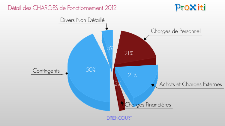Décomposition des Charges de Fonctionnement 2012 de la commune de DRIENCOURT Charges de Fonctionnement 2012 pour la commune de DRIENCOURT
