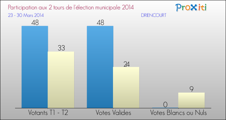 Participation comparée des 2 tours des Elections Municipales 2014 de la commune de DRIENCOURT Elections Municipales 2014 - Participation comparée des 2 tours pour la commune de DRIENCOURT