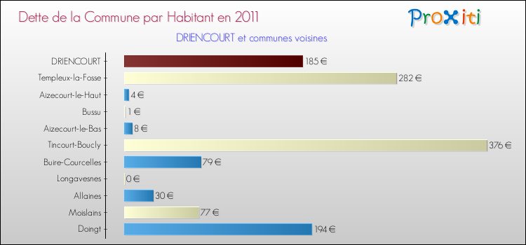 Dette par habitant de la commune en 2011 pour DRIENCOURT et les communes proches Comparaison de la dette par habitant de la commune en 2011 pour DRIENCOURT et les communes voisines