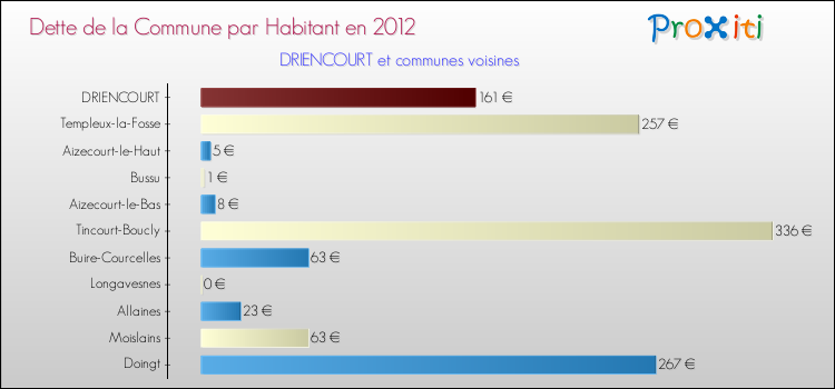 Dette par habitant de la commune en 2012 pour DRIENCOURT et les communes proches Comparaison de la dette par habitant de la commune en 2012 pour DRIENCOURT et les communes voisines