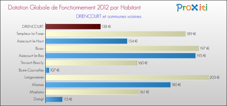 Montant des dotations globales de fonctionnement DGF par Habitant pour DRIENCOURT et les communes proches Comparaison des des dotations globales de fonctionnement DGF par habitant pour DRIENCOURT et les communes voisines