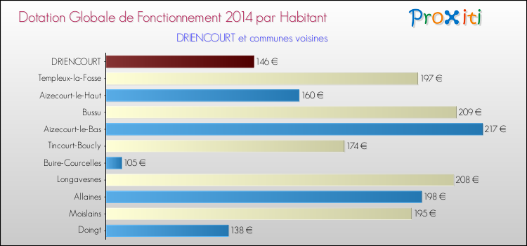 Montant des dotations globales de fonctionnement DGF par Habitant pour DRIENCOURT et les communes proches en 2014. Comparaison des des dotations globales de fonctionnement DGF par habitant pour DRIENCOURT et les communes voisines en 2014.