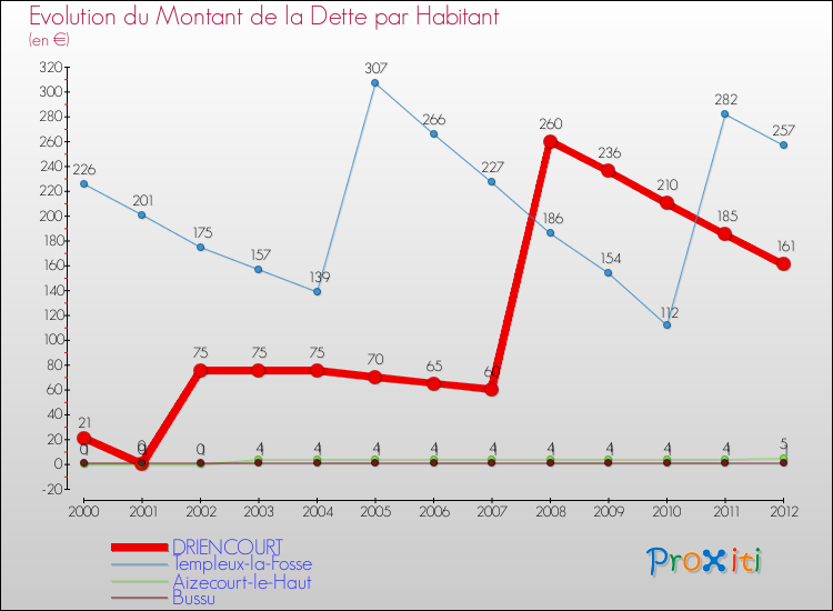 Evolution de la dette par habitant pour la commune de DRIENCOURT et les communes proches de 2000 à 2012 Comparaison de la dette par habitant pour DRIENCOURT et les communes voisines de 2000 à 2012