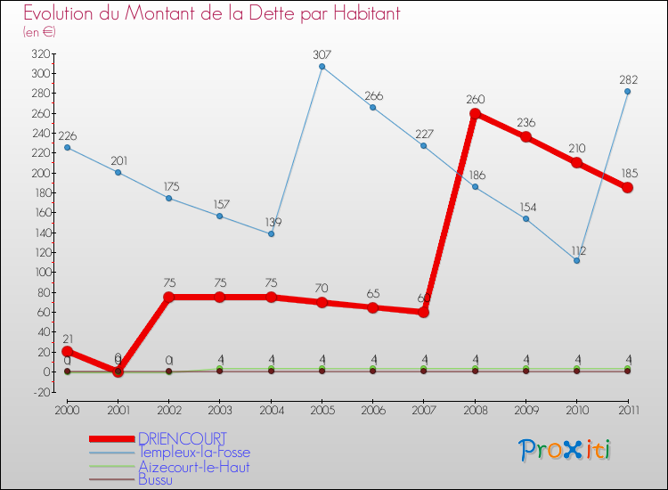 Evolution de la dette par habitant pour la commune de DRIENCOURT et les communes proches Comparaison de la dette par habitant pour DRIENCOURT et les communes voisines